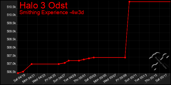 Last 31 Days Graph of Halo 3 Odst