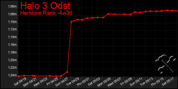 Last 31 Days Graph of Halo 3 Odst