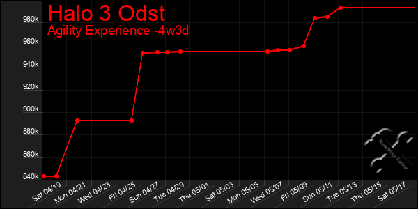 Last 31 Days Graph of Halo 3 Odst
