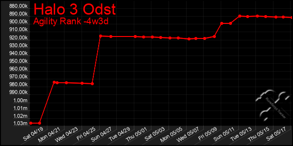 Last 31 Days Graph of Halo 3 Odst