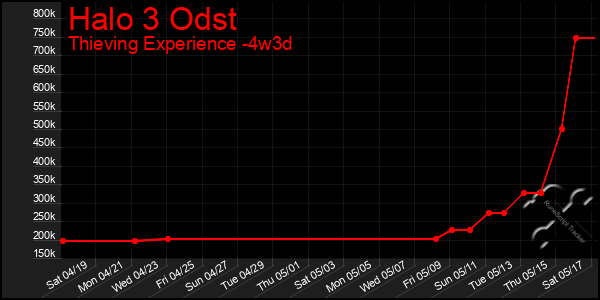 Last 31 Days Graph of Halo 3 Odst