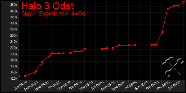 Last 31 Days Graph of Halo 3 Odst
