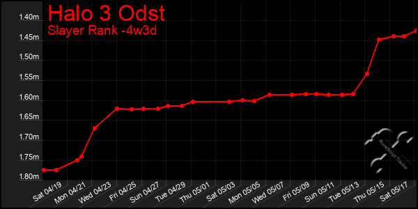 Last 31 Days Graph of Halo 3 Odst