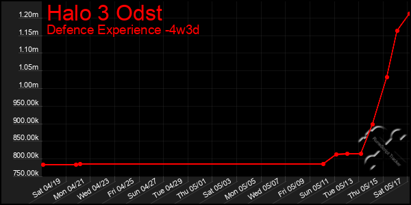 Last 31 Days Graph of Halo 3 Odst