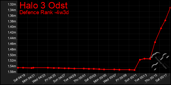 Last 31 Days Graph of Halo 3 Odst