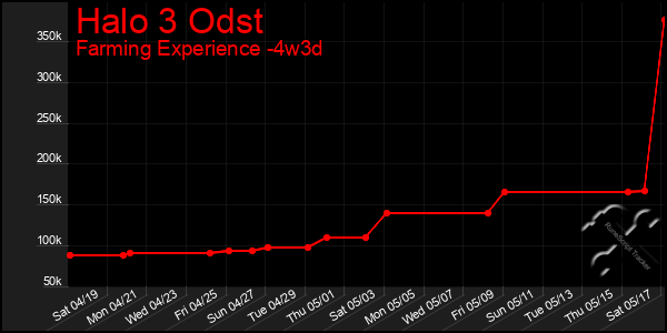 Last 31 Days Graph of Halo 3 Odst