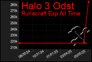 Total Graph of Halo 3 Odst