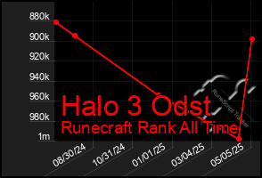 Total Graph of Halo 3 Odst