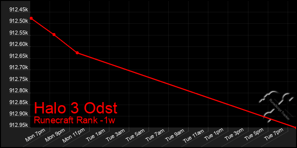 Last 7 Days Graph of Halo 3 Odst