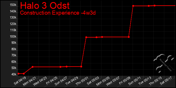 Last 31 Days Graph of Halo 3 Odst