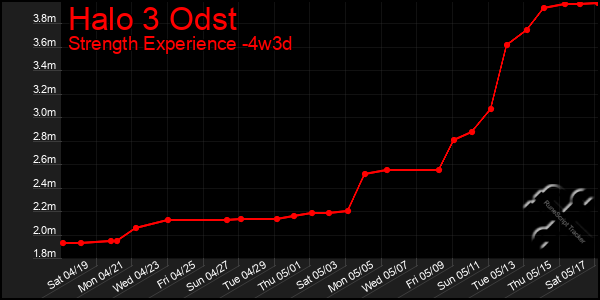 Last 31 Days Graph of Halo 3 Odst