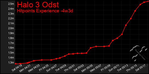 Last 31 Days Graph of Halo 3 Odst