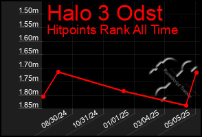 Total Graph of Halo 3 Odst