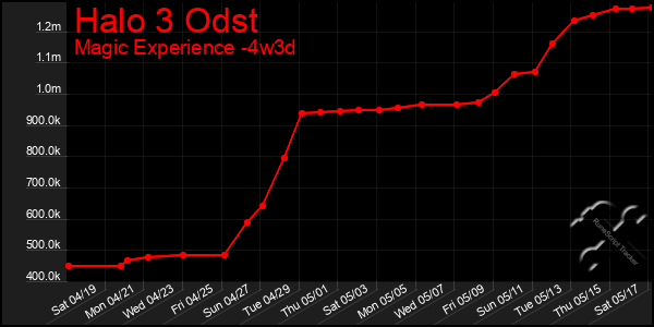 Last 31 Days Graph of Halo 3 Odst