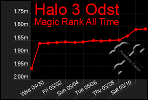 Total Graph of Halo 3 Odst