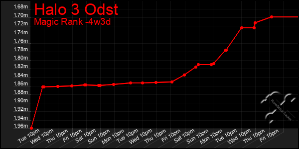 Last 31 Days Graph of Halo 3 Odst