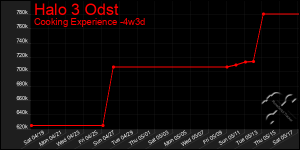 Last 31 Days Graph of Halo 3 Odst