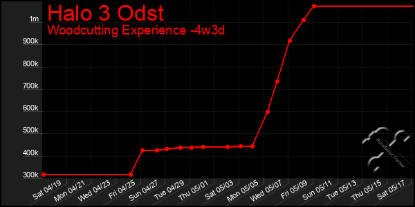 Last 31 Days Graph of Halo 3 Odst