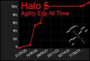 Total Graph of Halo 5