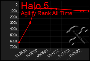 Total Graph of Halo 5