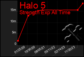 Total Graph of Halo 5