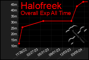 Total Graph of Halofreek