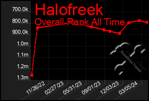 Total Graph of Halofreek