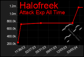 Total Graph of Halofreek