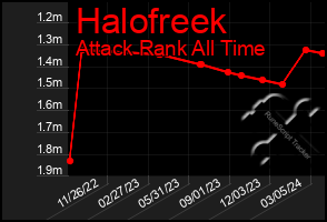 Total Graph of Halofreek