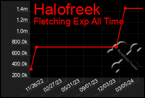 Total Graph of Halofreek