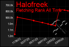 Total Graph of Halofreek