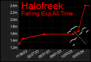 Total Graph of Halofreek