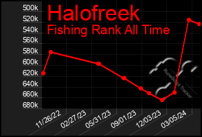 Total Graph of Halofreek