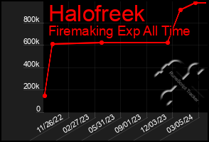 Total Graph of Halofreek