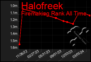 Total Graph of Halofreek