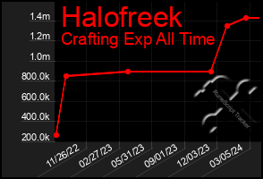 Total Graph of Halofreek