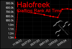 Total Graph of Halofreek