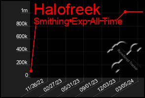 Total Graph of Halofreek