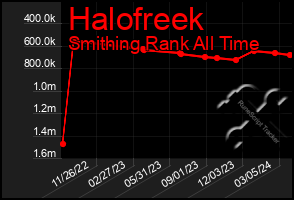 Total Graph of Halofreek