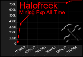 Total Graph of Halofreek