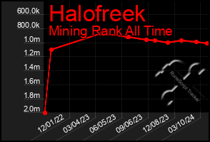 Total Graph of Halofreek