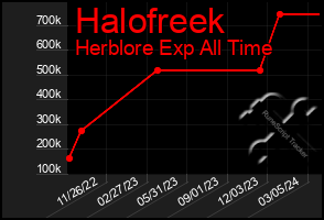 Total Graph of Halofreek