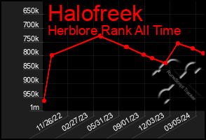 Total Graph of Halofreek