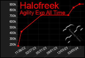 Total Graph of Halofreek