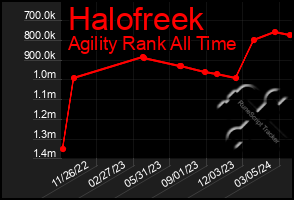 Total Graph of Halofreek