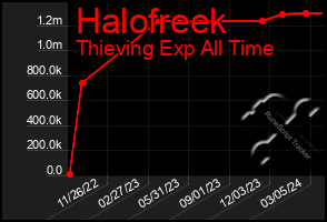 Total Graph of Halofreek