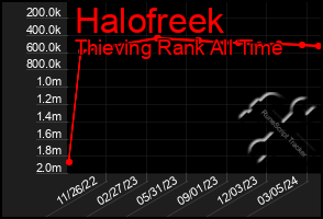 Total Graph of Halofreek