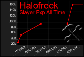 Total Graph of Halofreek