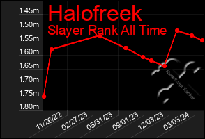 Total Graph of Halofreek