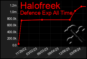 Total Graph of Halofreek